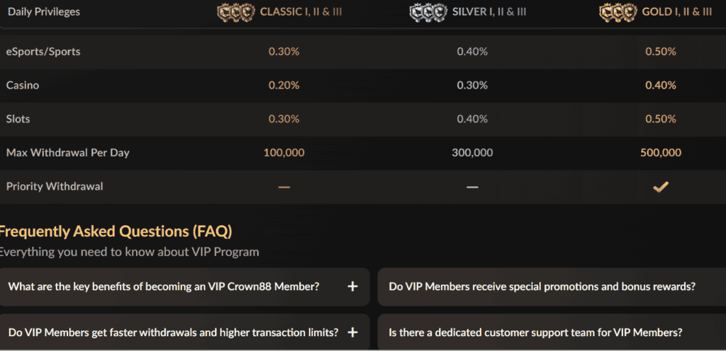 CROWN88 VIP tier privileges dashboard showing daily rebate percentages, PKR withdrawal caps, and member program options